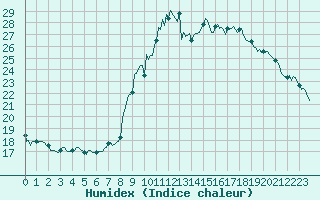 Courbe de l'humidex pour Preonzo (Sw)