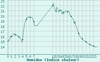 Courbe de l'humidex pour Cabestany (66)