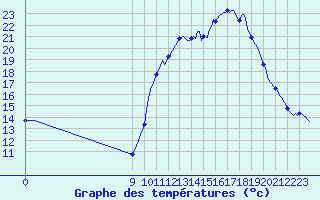 Courbe de tempratures pour Priay (01)