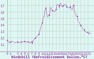 Courbe du refroidissement olien pour Plouguerneau (29)
