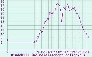 Courbe du refroidissement olien pour Charmant (16)