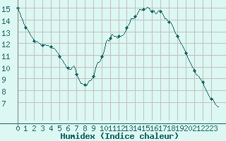 Courbe de l'humidex pour Saint-Jean-de-Vedas (34)