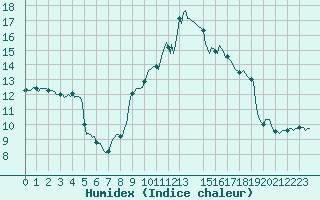 Courbe de l'humidex pour Dourgne - En Galis (81)