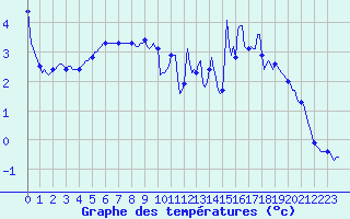Courbe de tempratures pour Brion (38)