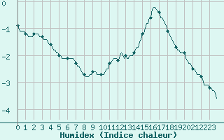 Courbe de l'humidex pour Tauxigny (37)