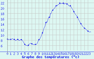 Courbe de tempratures pour Saverdun (09)