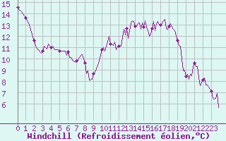 Courbe du refroidissement olien pour Sandillon (45)