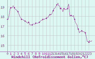 Courbe du refroidissement olien pour Bulson (08)