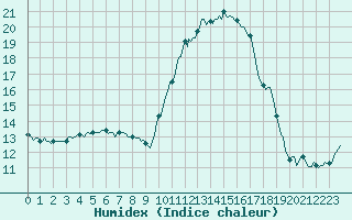 Courbe de l'humidex pour Nonaville (16)