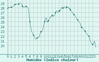 Courbe de l'humidex pour Roujan (34)