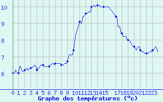 Courbe de tempratures pour Jabbeke (Be)