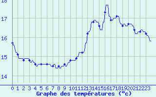 Courbe de tempratures pour La Baeza (Esp)