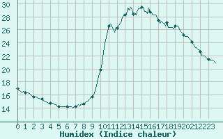 Courbe de l'humidex pour Millau (12)