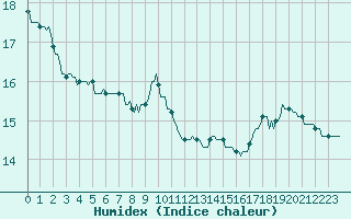 Courbe de l'humidex pour Renwez (08)