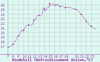 Courbe du refroidissement olien pour Le Perreux-sur-Marne (94)