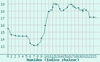 Courbe de l'humidex pour Saint-Cyprien (66)