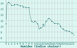 Courbe de l'humidex pour Breuillet (17)