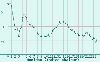 Courbe de l'humidex pour Tauxigny (37)