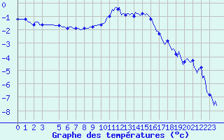 Courbe de tempratures pour La Beaume (05)