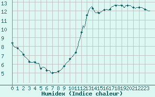 Courbe de l'humidex pour Saint-Martin-de-Londres (34)