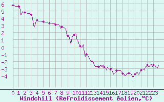 Courbe du refroidissement olien pour Sorcy-Bauthmont (08)