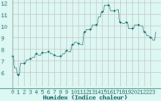 Courbe de l'humidex pour Le Vigan (30)