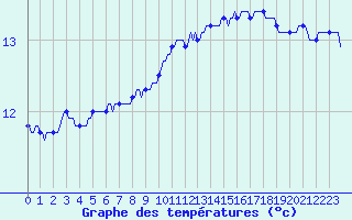 Courbe de tempratures pour Verges (Esp)