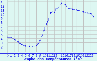 Courbe de tempratures pour Verngues - Hameau de Cazan (13)