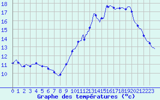 Courbe de tempratures pour Nlu / Aunay-sous-Auneau (28)