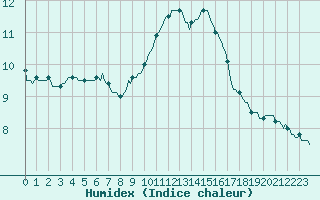 Courbe de l'humidex pour Forceville (80)