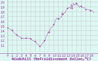 Courbe du refroidissement olien pour Saverdun (09)