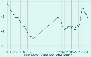 Courbe de l'humidex pour Engins (38)