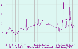 Courbe du refroidissement olien pour Villarzel (Sw)