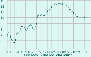 Courbe de l'humidex pour Pertuis - Le Farigoulier (84)