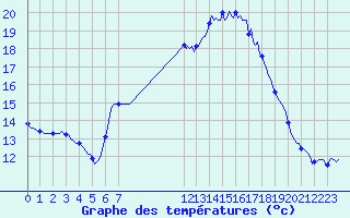 Courbe de tempratures pour Vias (34)