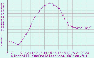 Courbe du refroidissement olien pour Douzens (11)