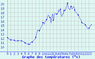 Courbe de tempratures pour Aniane (34)
