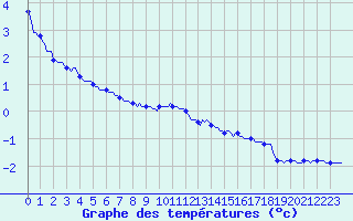 Courbe de tempratures pour Caix (80)