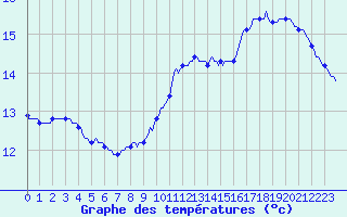 Courbe de tempratures pour Muirancourt (60)