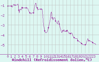Courbe du refroidissement olien pour Vars - Col de Jaffueil (05)