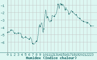 Courbe de l'humidex pour Val d'Isre - Centre (73)