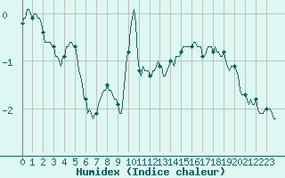 Courbe de l'humidex pour Monts-sur-Guesnes (86)