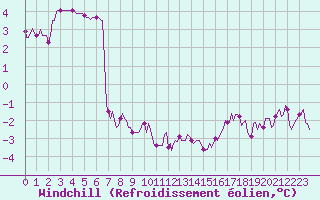 Courbe du refroidissement olien pour Brugge (Be)