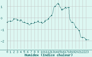 Courbe de l'humidex pour Baraque Fraiture (Be)