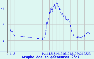 Courbe de tempratures pour Bard (42)