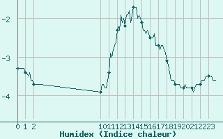 Courbe de l'humidex pour Bard (42)