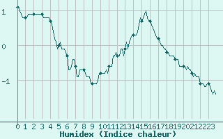 Courbe de l'humidex pour Saint-Laurent-du-Pont (38)