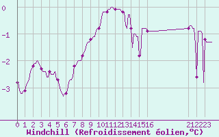 Courbe du refroidissement olien pour Floriffoux (Be)