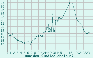 Courbe de l'humidex pour Muirancourt (60)