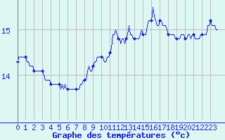 Courbe de tempratures pour Vias (34)